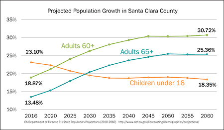 SCC Population Growth Projections Older Adults