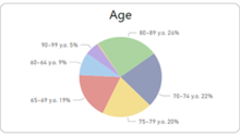 SNP Participant Demographics